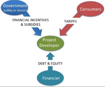 Micro Financing Institutions